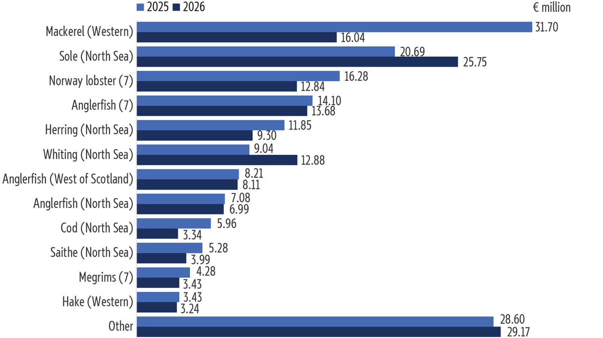 Bar chart showing&nbsp;Western mackerel and North Sea sole quotas suffer the highest losses.