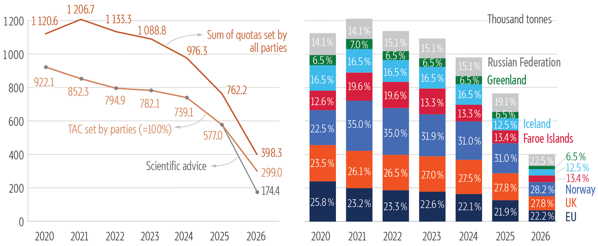 Bar&nbsp;and trend charts showing a clear declining trend in quotas, due to the parties collectively exceeding the total allowable catch (TAC) level. For instance, the share of all parties out of the total TAC in 2025 adds up to 132.2&nbsp;% of the TAC, indicating an overfishing of about one third.
