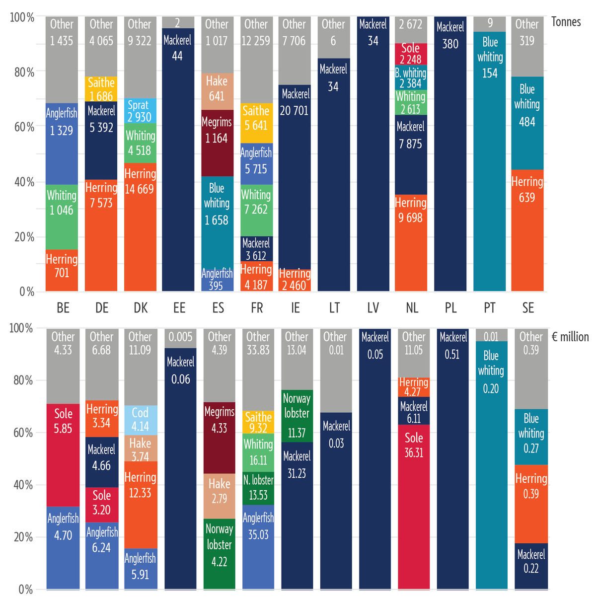 100&nbsp;% stacked bar chart illustrating the species most affected in each Member State. For example, for France, the loss comes from a variety of species (in terms of value especially anglerfish, whiting, Norway lobster and saithe), while for other countries, it is limited to only one species (e.g. Poland only lost mackerel quota).