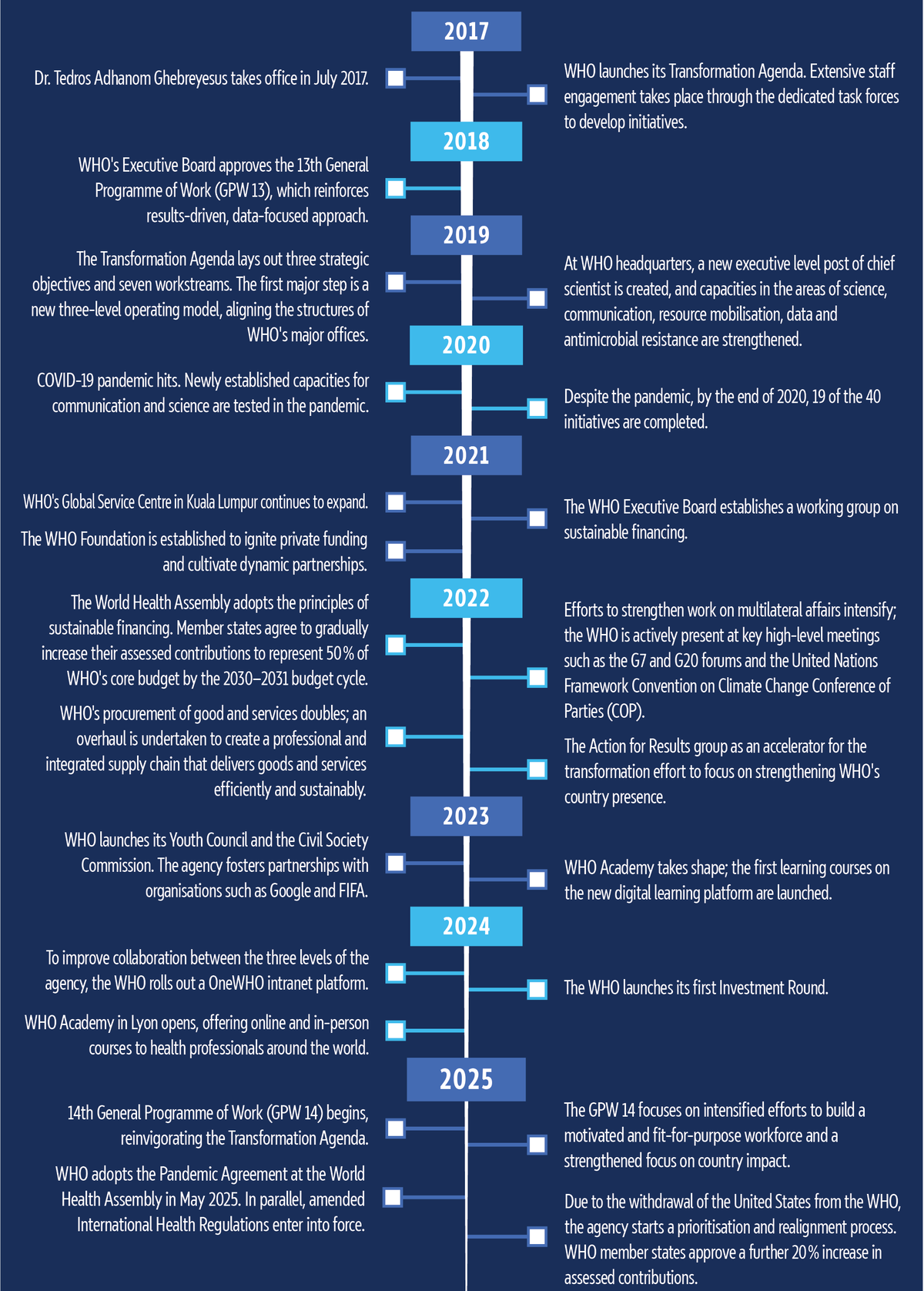 Timeline depicting the main steps in the WHO's transformation from 2017 to 2026