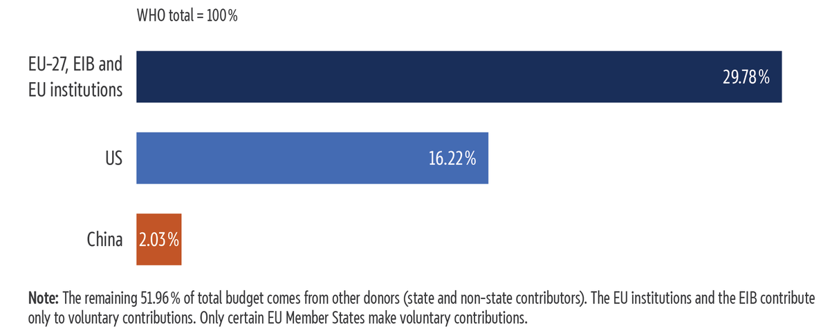 Bar chart depicting the percentages of total (assessed and voluntary) contributions to the WHO by the EU-27, the US and China in 2022 and&nbsp;2023