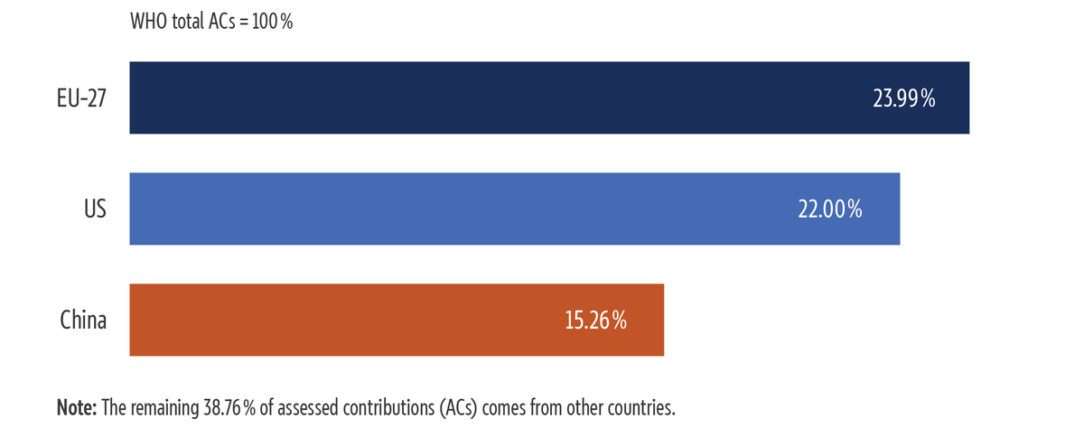 Bar chart depicting the assigned percentages of assessed contributions to the WHO by the EU-27, the US and China in 2024 and&nbsp;2025)