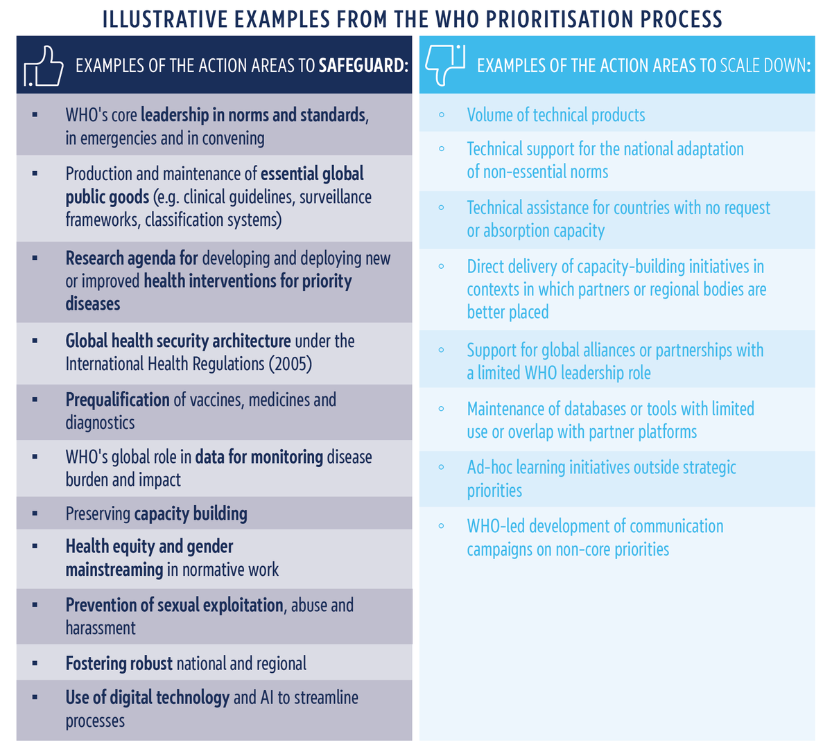 Illustrative examples of action areas to safeguard and to scale down, based on the prioritisation process