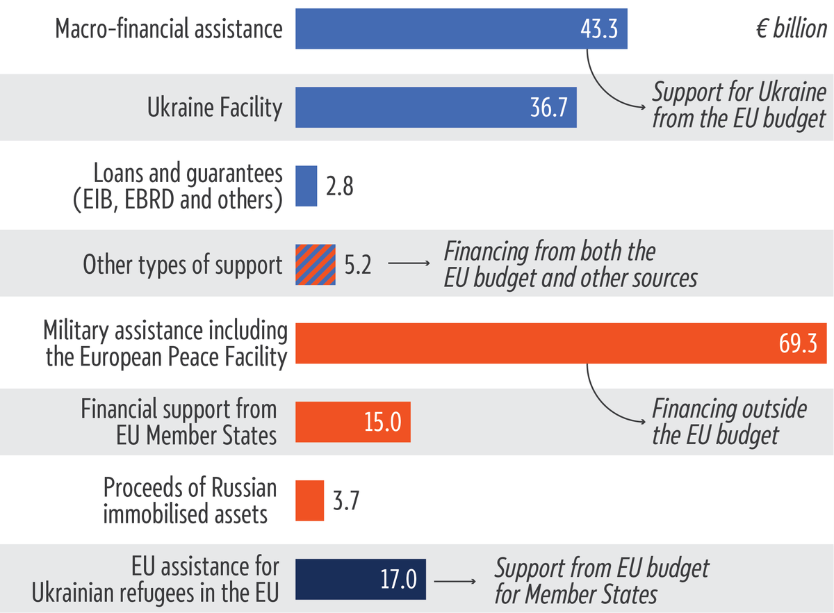 Team Europe financial, humanitarian and military support for Ukraine, February 2022 to December 2025, in &euro;&nbsp;billion