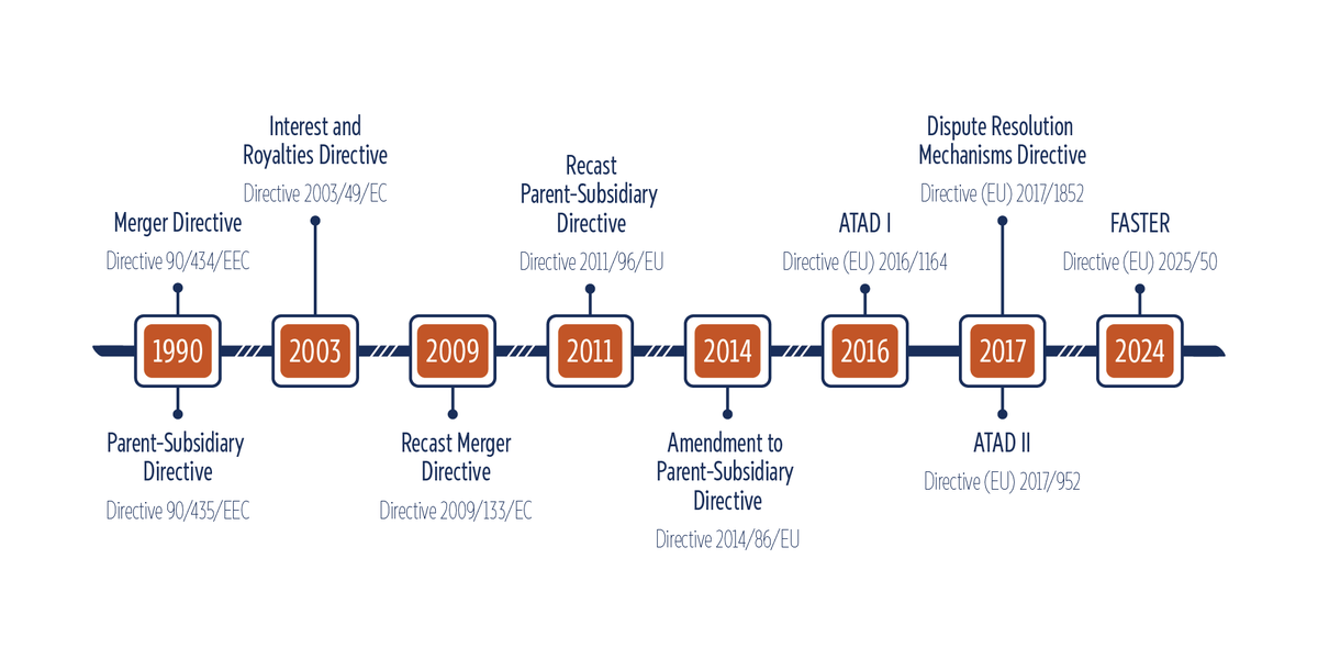 Timeline for adoption of the directives covered by the European Commission omnibus