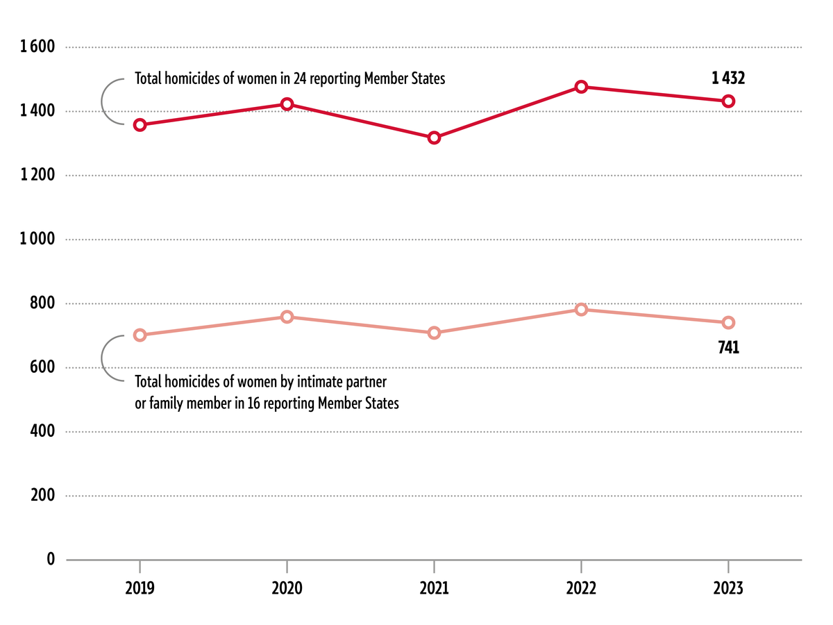 Line chart comparing two trends in killings of women reported to Eurostat between 2019 and 2023. The higher, darker red line shows the total number of homicides of women in 24 Member States reporting to Eurostat, remaining relatively stable at between about 1&nbsp;300 and 1&nbsp;500 cases and ending at 1&nbsp;432 cases in 2023. The lower, lighter red line shows the number of women killed by an intimate partner or family member in 16 Member States reporting to Eurostat, fluctuating between about 700 and 800 cases and ending at 741 cases in 2023.