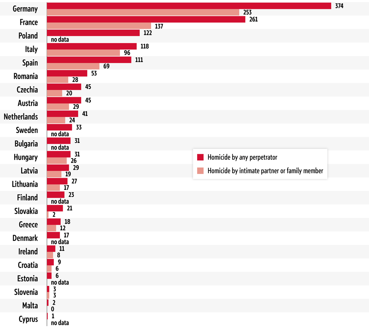 Horizontal bar chart showing the number of women killed in Member States in 2023, based on data reported to Eurostat. Dark red bars represent all homicides of women by any perpetrator, while lighter red bars represent killings committed by an intimate partner or family member. Germany reports the highest number of cases, with 334 homicides of women overall and 261 committed by an intimate partner or family member, followed by France with 251 and 133 cases respectively, while several smaller countries report fewer than 10 cases or no available data.