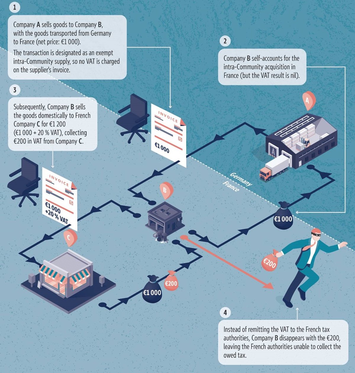 Graphic displaying the mechanisms of missing-trader intra-Community fraud