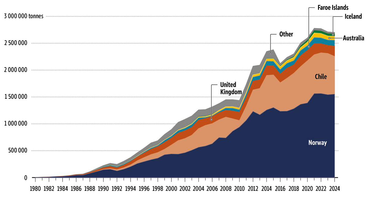 Atlantic salmon aquaculture production over time, from a modest production of only 5&nbsp;000&nbsp;tonnes in 1980 to 2.7&nbsp;million&nbsp;tonnes in recent years.
