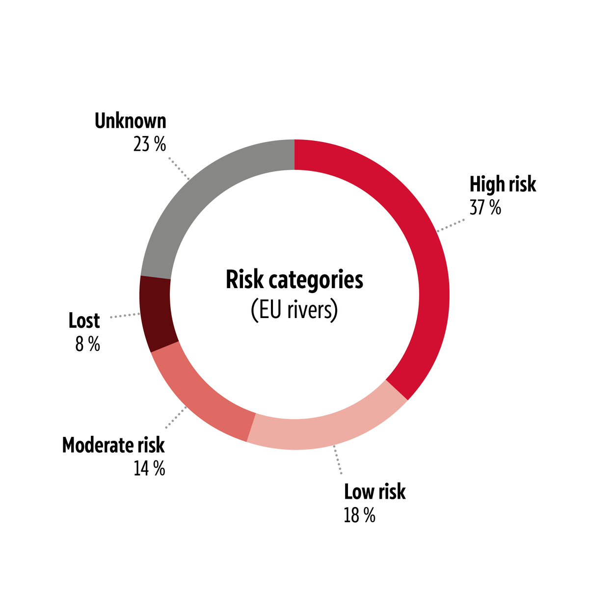 This doughnut chart illustrates the current state of salmon stocks in 299 assessed EU rivers, the majority of which are at moderate to high risk.