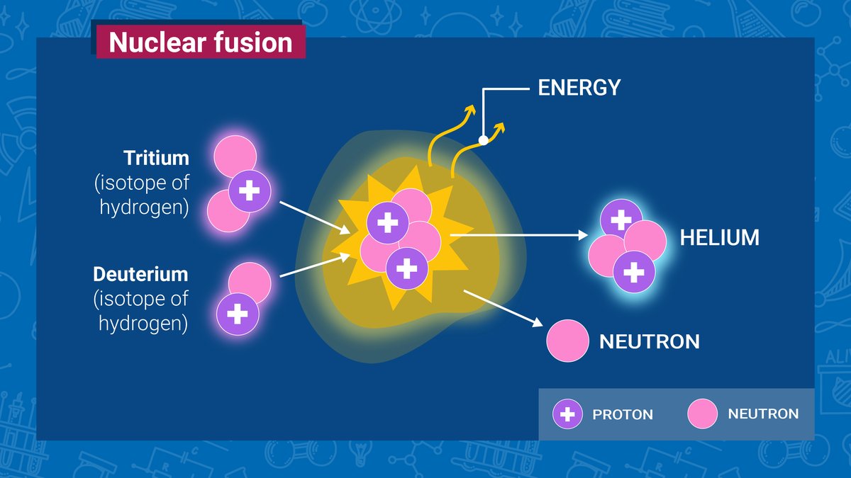 Illustration of how a fusion reaction between a tritium nucleus and a deuterium nucleus produces an atom of helium, a neutron and energy.