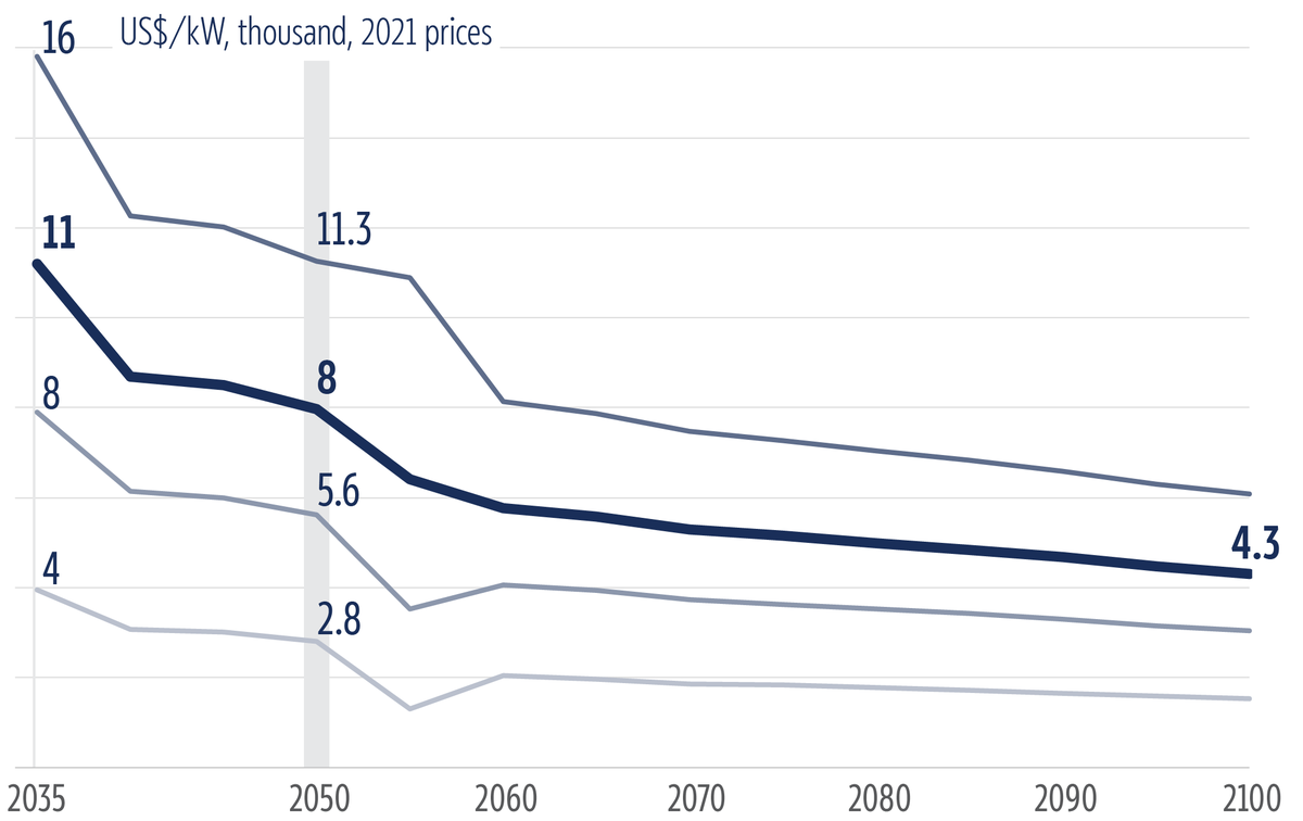 Line chart showing four estimated trends in the reduction of capital costs of fusion power generation, from 2035 to 2100