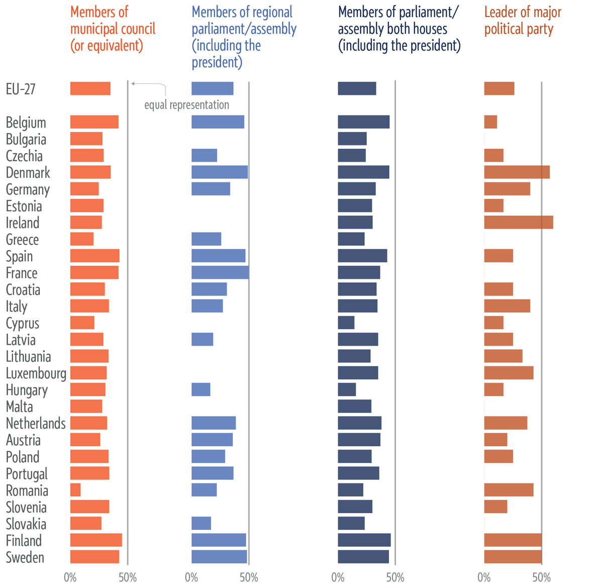 Percentage of women in elected assemblies and in the leadership of major political parties in EU countries, 2025