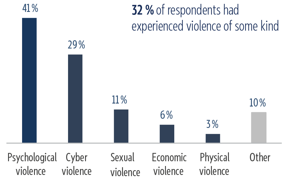 Types of violence experienced by female local politicians in the EU (% of those who reported having experienced violence)
