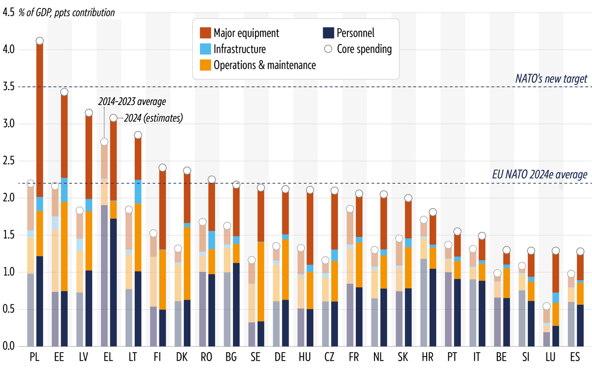 EU members of NATO: Composition of defence spending