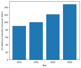 EU defence industry revenue, 2021-2024