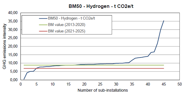 This figure shows the hydrogen benchmark curve, ranking hydrogen sub-installations by greenhouse gas (GHG) emissions intensity and comparing them with the 2013-2020 and 2021-2025 benchmark values.