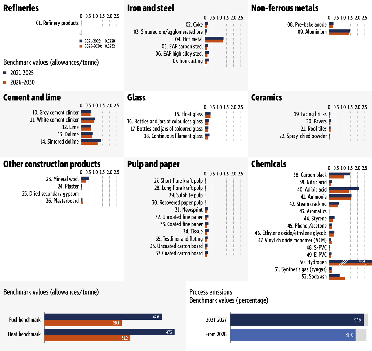 This figure compares existing and updated draft benchmark values used to determine the level of free allocation for sectors exposed to a high risk of carbon leakage in the EU ETS