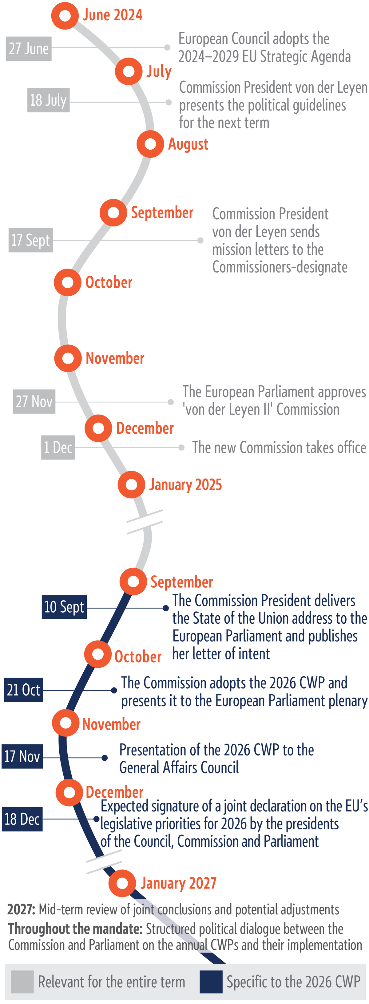 The 2026 CWP in the EU legislative programming cycle
