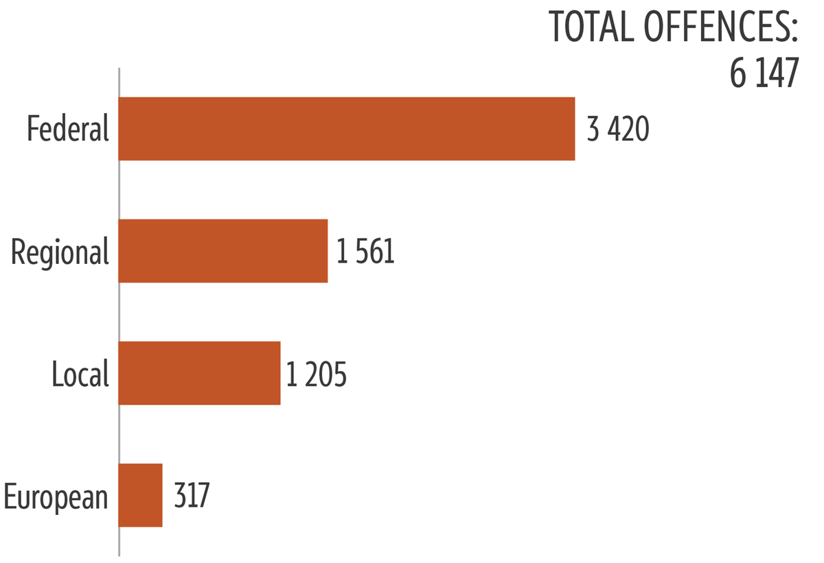 Distribution of political offences against office and mandate holders and party members by level of governance targeted
