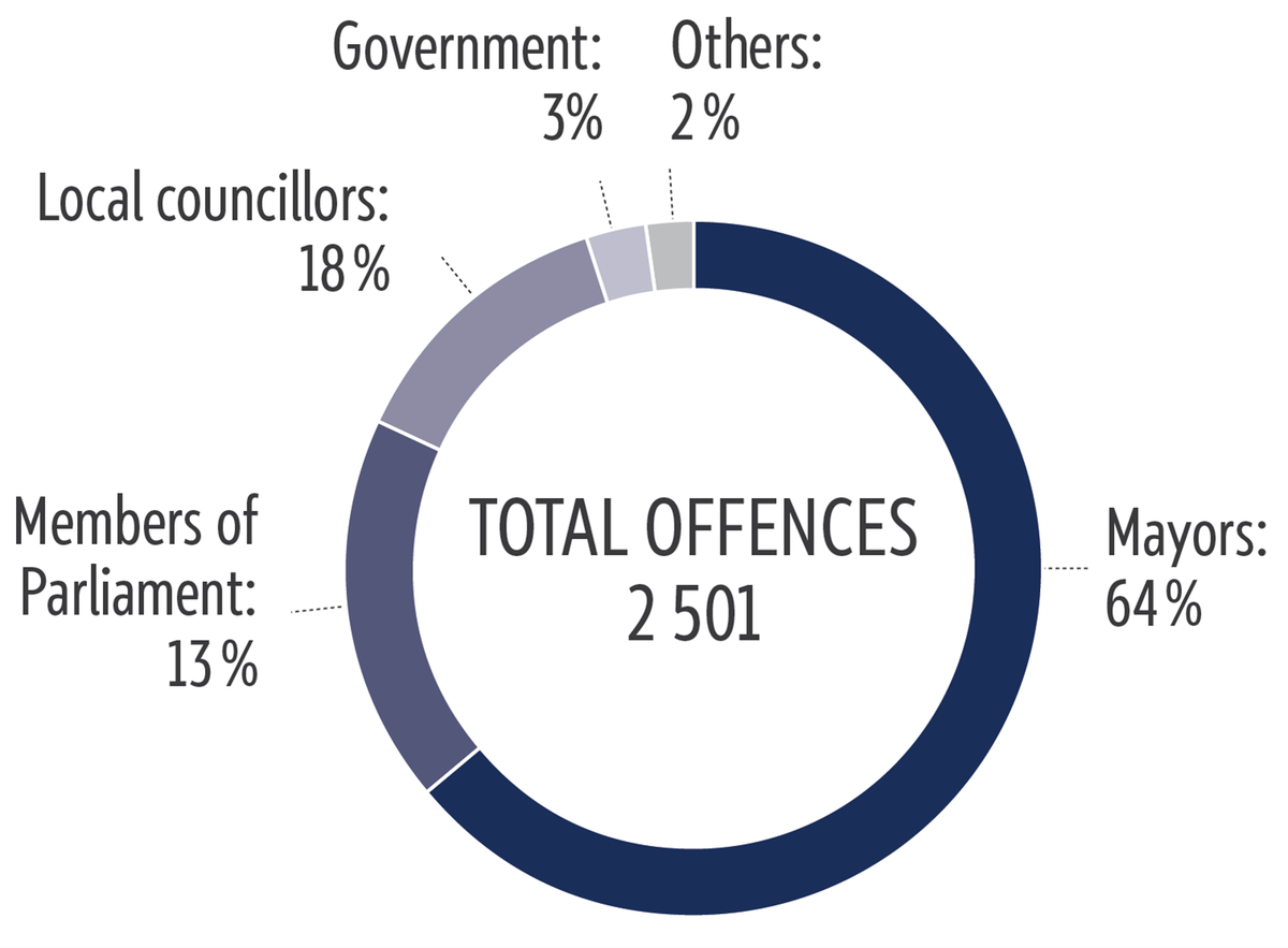 Elected officials in France who were victims of violence in 2024
