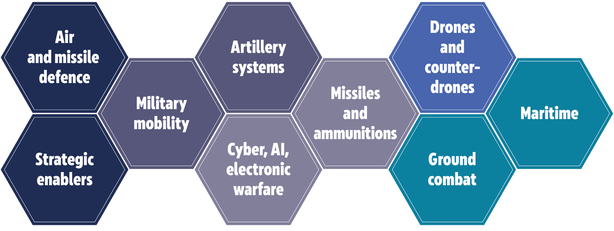 Priority capability areas
