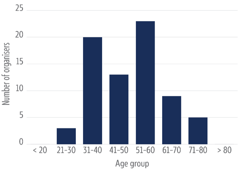 Age distribution of the organisers of the 10 ECIs that received a formal response from the Commission (2012-2025)