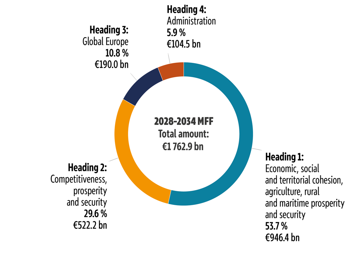 Structure of the new MFF