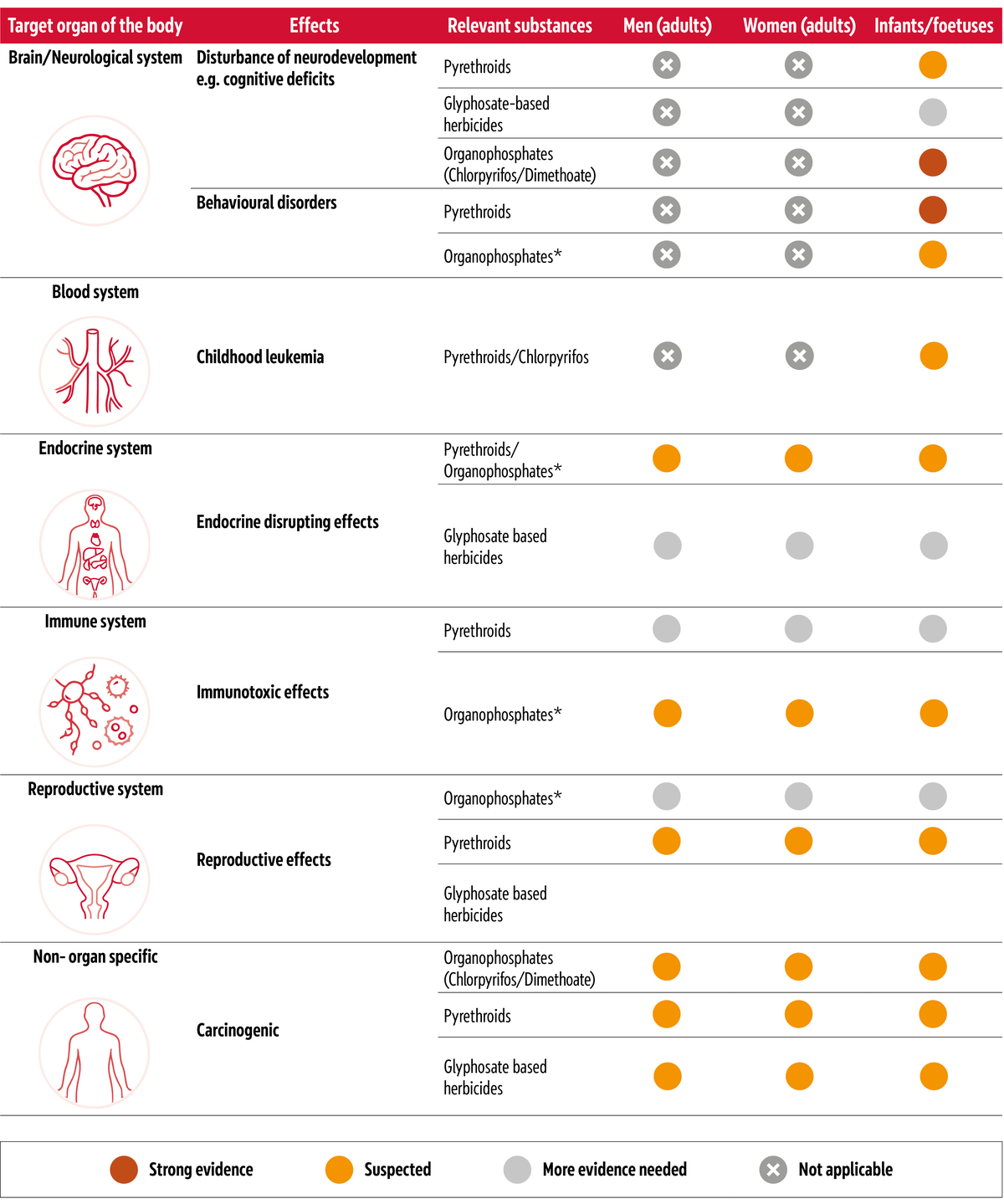 A table showing exposure to certain chemical pesticides with a range of adverse health outcomes.