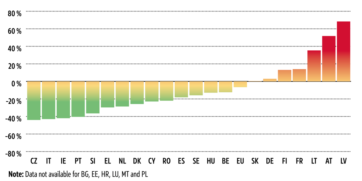Bar chart showing pesticide sales in selected EU countries for 2011 to 2024. These range from a 40&nbsp;% drop in Czechia to an above 60&nbsp;% rise in Latvia. Note: Data is not available for Bulgaria, Estonia, Hungary, Luxembourg, Malta and Poland.