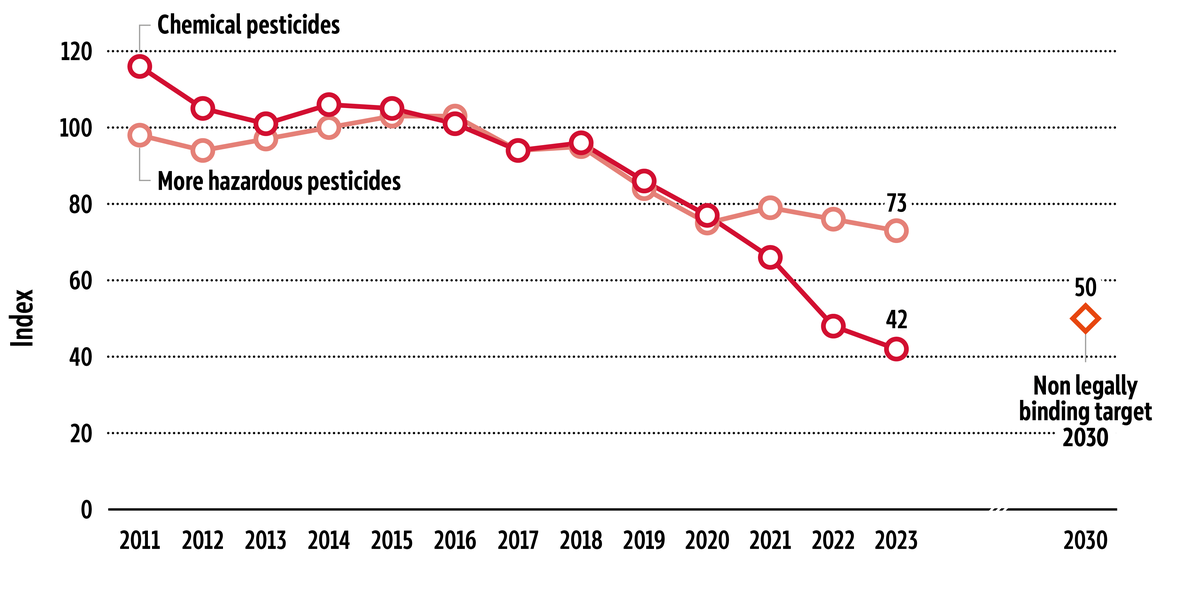 Line chart comparing the use and risk of chemical pesticides and more hazardous pesticides fell from an index level of just under 120 for chemical pesticides, and just under 100 for more hazardous pesticides to 42 and 73 respectively between 2011 and 2023, thus approaching the 2030 target of 50 for more hazardous pesticides and going below target for chemical pesticides.