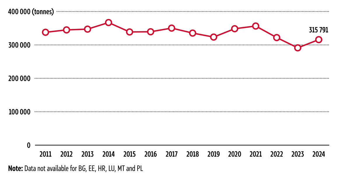 Line chart showing pesticide&nbsp;sales in the EU from&nbsp;2011 to 2024. The range remains above or slightly below 300&nbsp;000&nbsp;tonnes. Note: Data is not available for Bulgaria, Estonia, Hungary, Luxembourg, Malta or Poland.