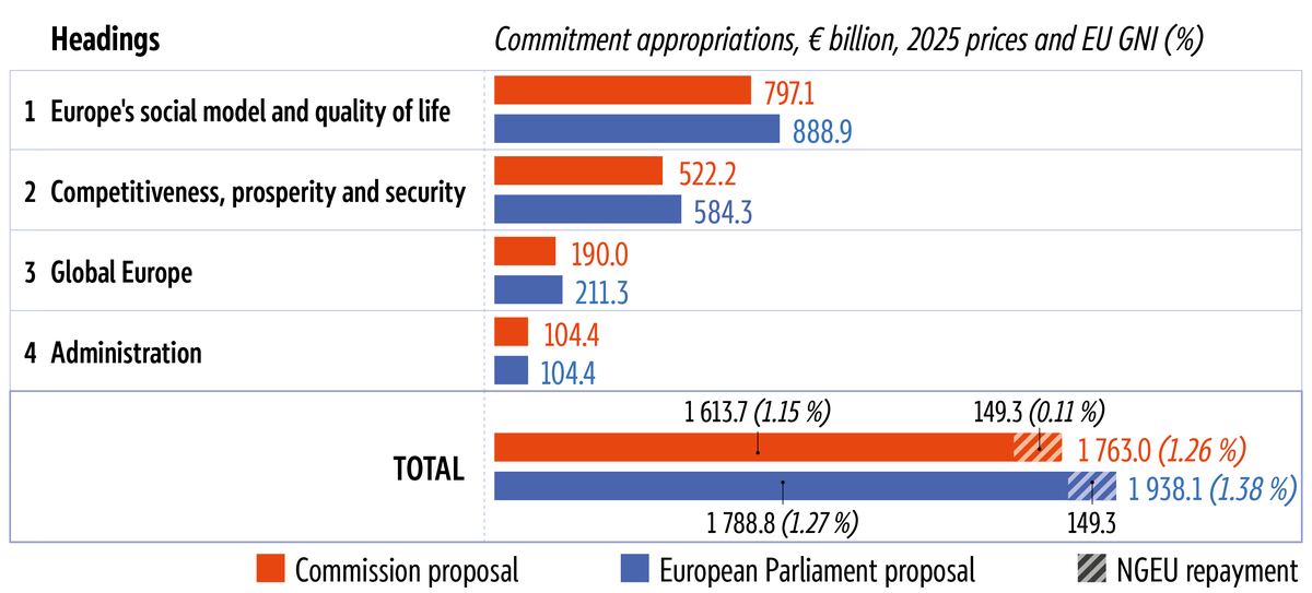 Comparison of the Commission proposal and Parliament's position for the 2028-2034 MFF.