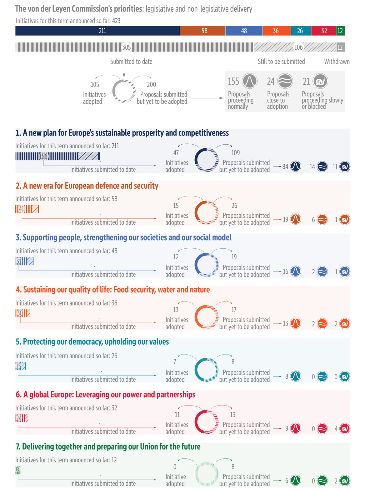 Overview of progress on the von&nbsp;der&nbsp;Leyen&nbsp;II Commission's seven priorities. The graph covers both legislative and non-legislative delivery as of 31&nbsp;August&nbsp;2026. It monitors, priority by priority, initiatives submitted and still to be submitted. Among those that the Commission has tabled, it shows whether they are proceeding normally, close to adoption, or proceeding slowly or blocked, or whether they have been adopted.