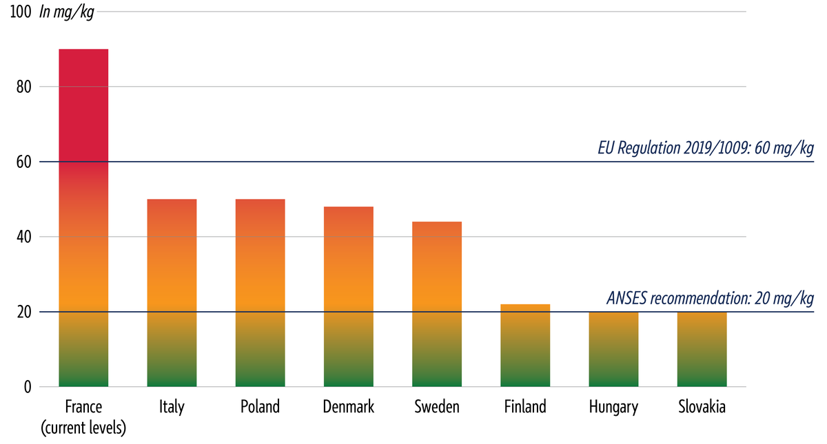 A bar graph showing the maximum cadmium levels authorised in fertiliser products in milligrams per kilogram (mg/kg) for eight EU countries. France has the highest level, with approximately 90&nbsp;mg/kg, followed by Italy and Poland with 50&nbsp;mg/kg, Denmark 48&nbsp;mg/kg, Sweden 44&nbsp;mg/kg, Finland 22&nbsp;mg/kg and Hungary and Slovakia 20&nbsp;mg/kg. Two horizontal reference lines are shown: one for EU Regulation 2019/1009's 60&nbsp;mg/kg (which only France exceeds) and another for ANSES' recommendation of 20&nbsp;mg/kg (which all countries reach or exceed).