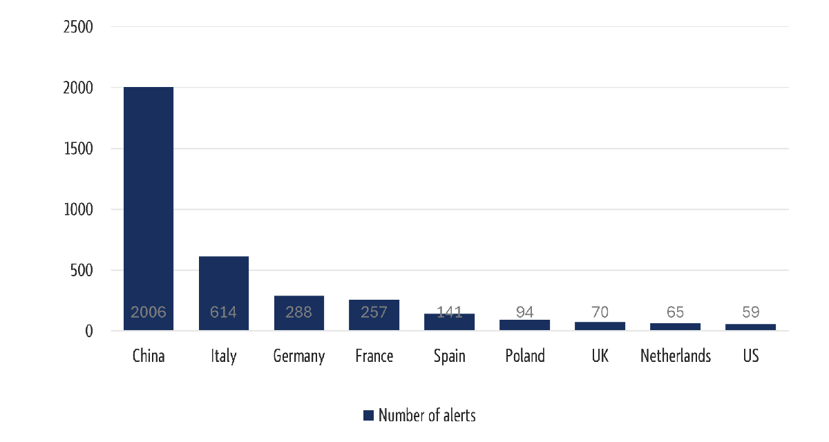 Bar chart showing Safety Gate alerts in 2025 by country of origin: China, 2006; Italy, 614; Germany, 288; France, 257; Spain, 141; Poland, 94; UK, 70; Netherlands, 65; US, 59
