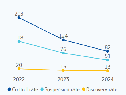 Line chart showing control rate falling from 203 to 82, suspension rate falling from 118 to 51 and discovery rate remaining steady, falling from 20 to 13.