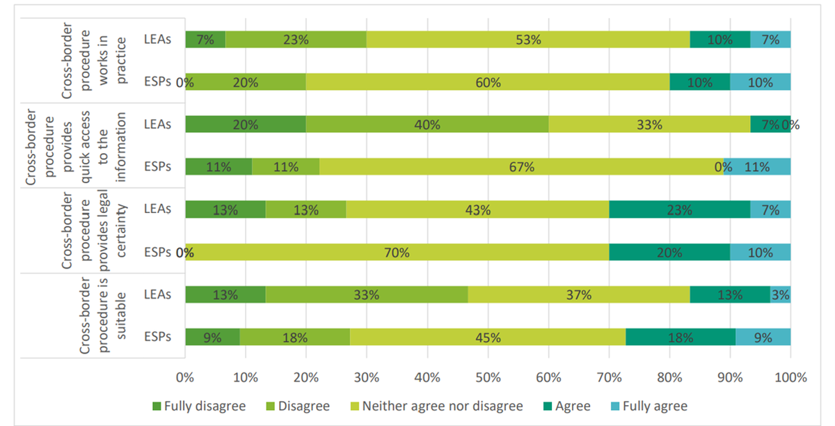 Stacked horizontal bar chart showing the proportion of agreement among law enforcement authorities and electronic communications service providers with four statements suggesting that cross-border procedures are effective. 'Only a handful of stakeholders agreed or fully agreed that such procedures are suitable', with law enforcement authorities generally expressing more favourable views than electronic communications service providers.