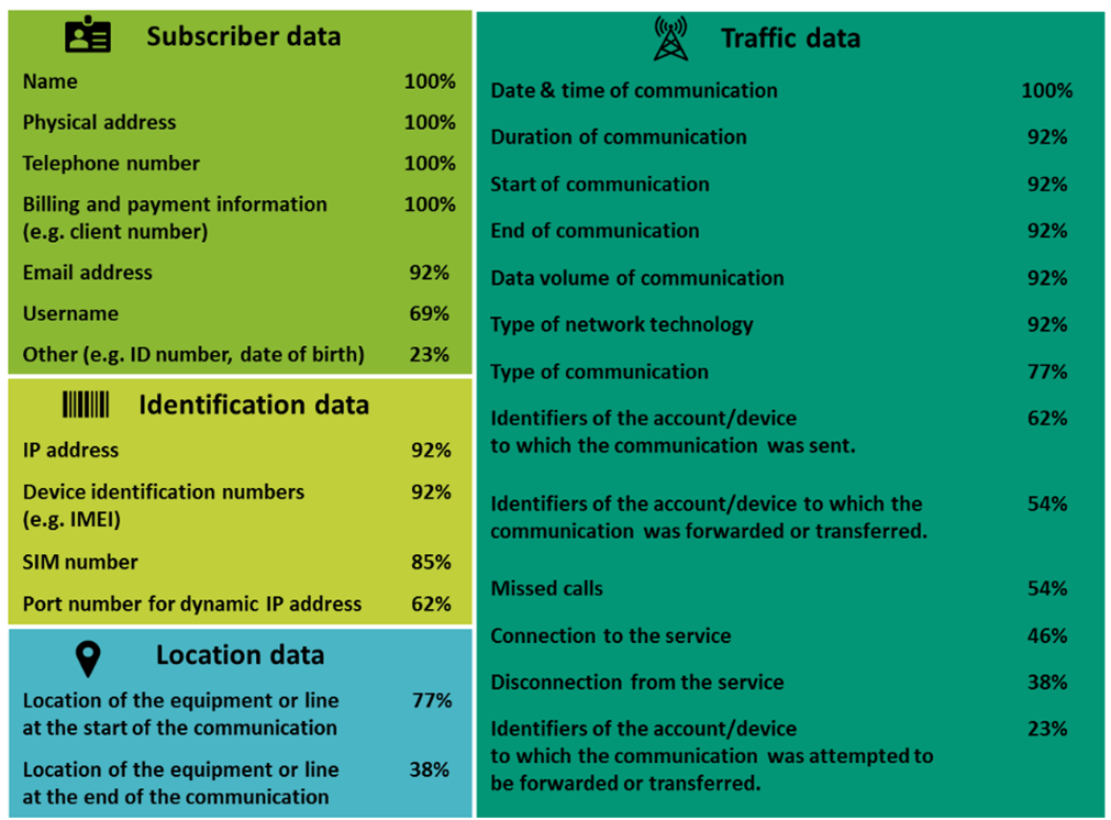 Table categorising non-content telecommunications data into four segments, including subscriber, identification, location, and traffic data, and showing the percentage of surveyed law enforcement authorities and electronic communications service providers who confirmed they retain each data type. Core subscriber information, such as names and billing details, has a 100% retention rate, while specific traffic&nbsp;and location details show greater variability.
