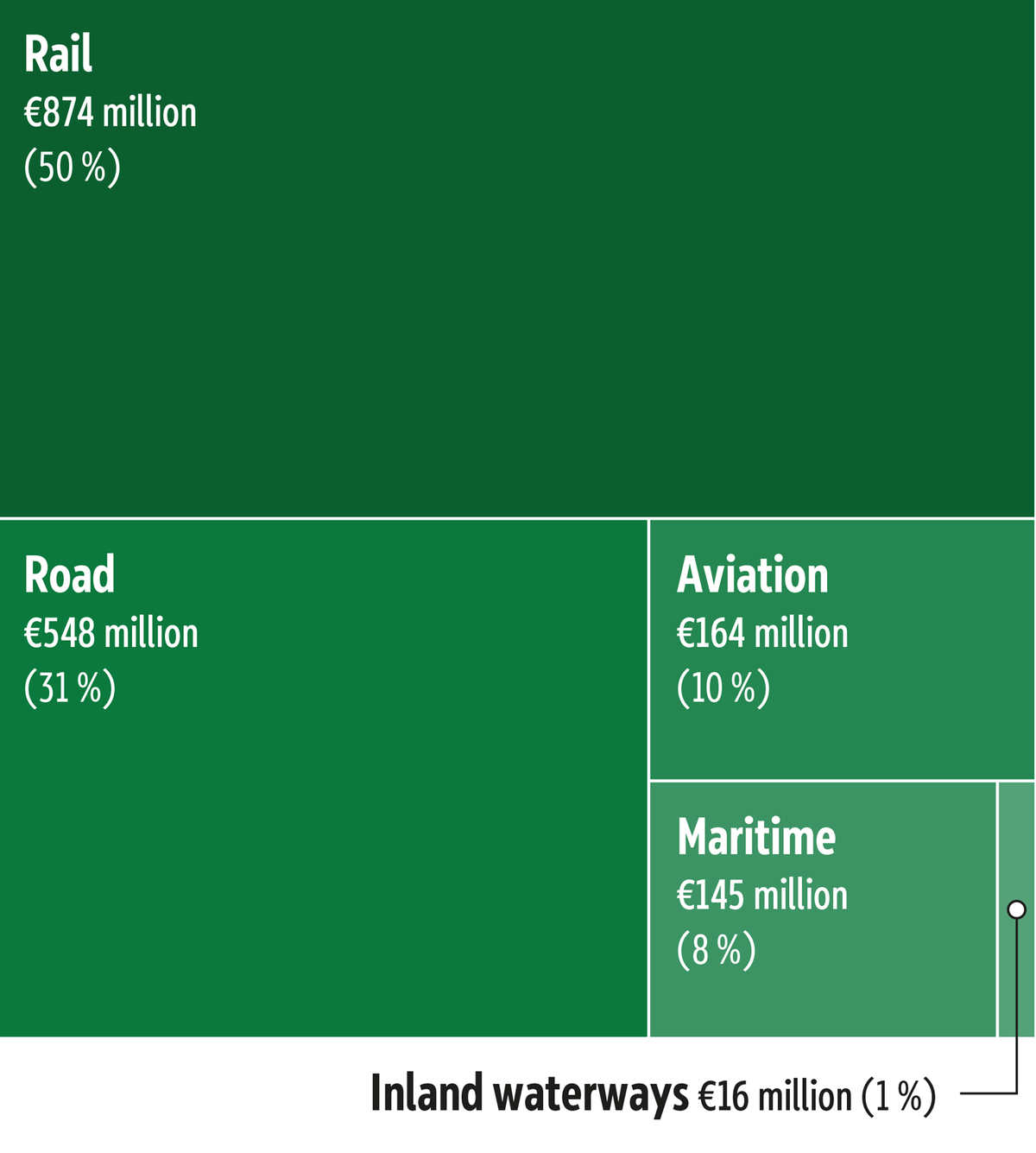 CEF military mobility funding by transport mode