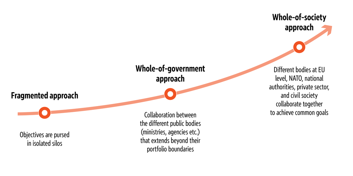 Whole-of-society approach