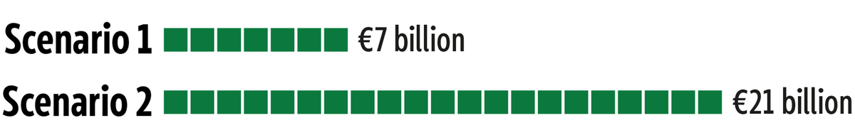 GDP impact per year by 2035 (&euro; billion)