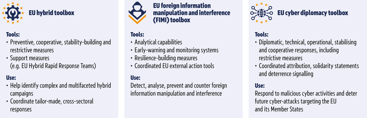 Graphic outlining&nbsp;the three toolboxes encompassing possible EU responses to hybrid attacks. The first toolbox (EU hybrid toolbox) includes under the subheading 'Tools' preventive, cooperative, stability-building, restrictive and support measures (e.g. EU Hybrid Rapid Response Teams) to help identify complex and multifaceted hybrid campaigns, and to coordinate tailor-made, cross-sectoral responses. The second toolbox (EU foreign information manipulation and interference (FIMI) toolbox) includes analytical capabilities, early-warning and monitoring systems, resilience-building measures and coordinated EU external action tools. This&nbsp;toolbox is used to detect, analyse, prevent and counter foreign information manipulation and interference. The third toolbox (EU cyber diplomacy toolbox) includes diplomatic, technical, operational, stabilising and cooperative responses, including restrictive measures, as well as coordinated attribution, solidarity statements and deterrence signalling. Their purpose is to respond to malicious cyber activities and deter future cyber-attacks targeting the EU and its Member States.