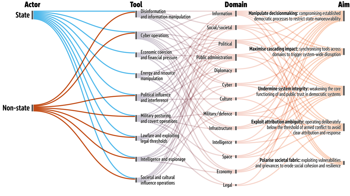 Flow diagram&nbsp;showing the interconnection between hybrid threat actors, tools, domains and aims
