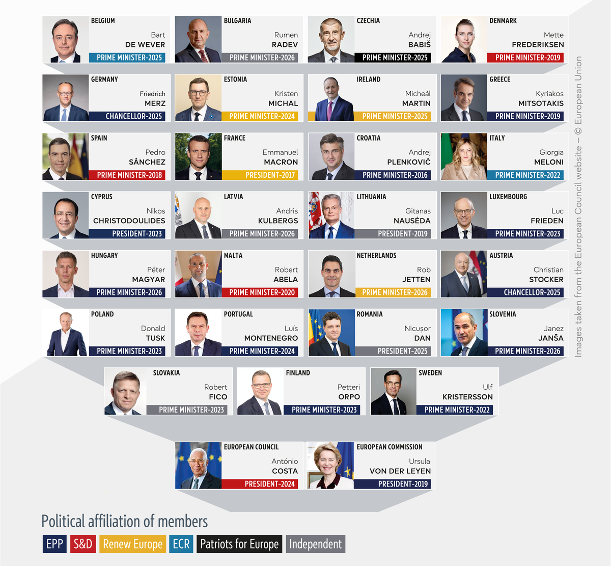 The picture shows the faces of the members of the European Council and their European political family affiliation