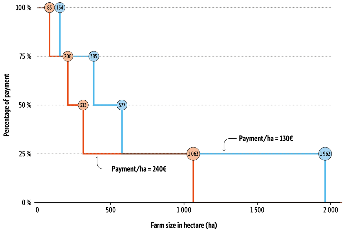 A graph showing the size of farms that would be subject to different degressivity brackets and capping.
