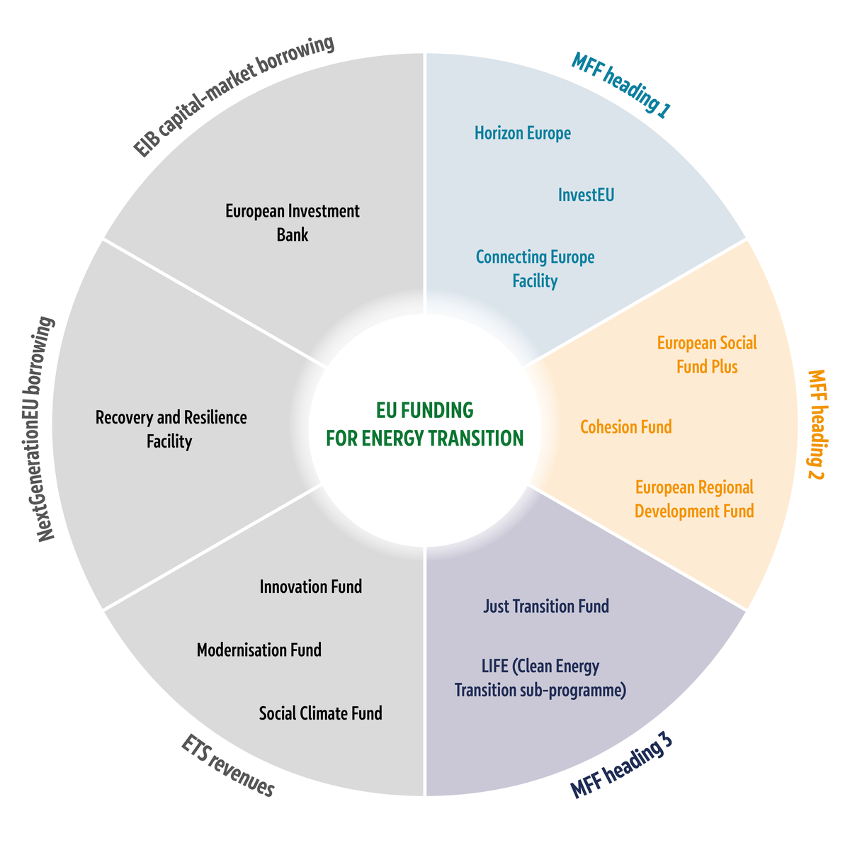 Pie chart providing an overview of the sources of EU funding for the energy transition