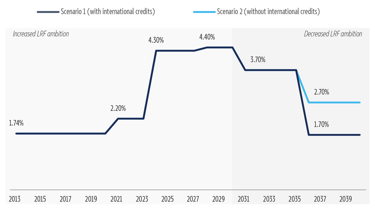 Line graph showing the LRF evolution from 2013 to 2040 with two possible scenarios&nbsp;&ndash; scenario&nbsp;1 (with international credits) and scenario&nbsp;2 (without international credits)