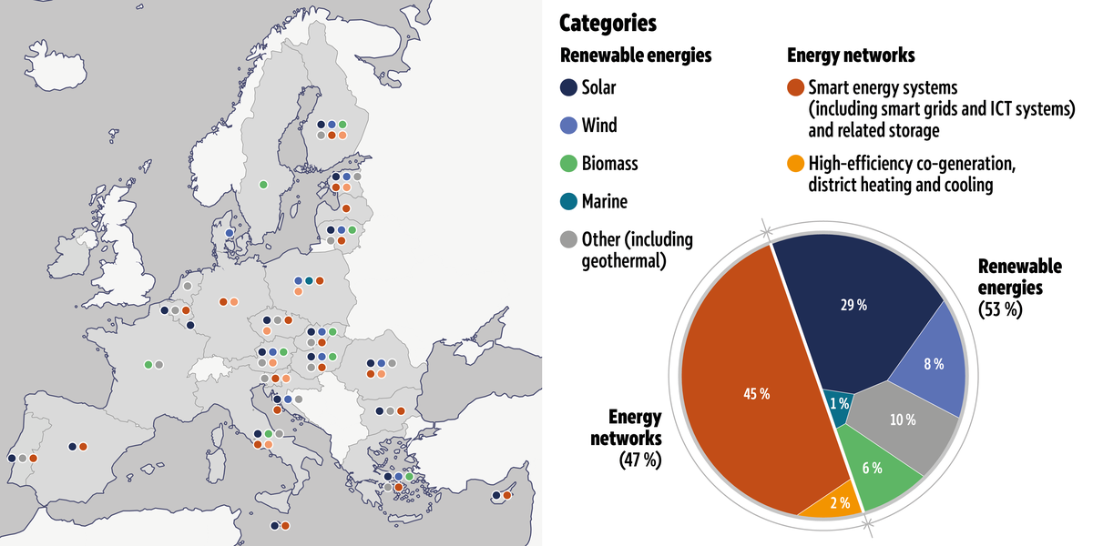 The map shows the clean-energy intervention fields in which each Member State is investing in their plans, while the pie chart gives the breakdown of clean-energy resources by intervention field.