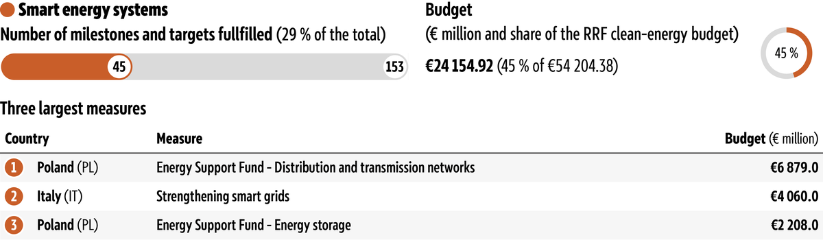 The figure shows the overall budget available and the three largest measures for the intervention field 'Smart energy systems and storage', as well as the percentage of related milestones and targets fulfilled as of 8&nbsp;June&nbsp;2026.